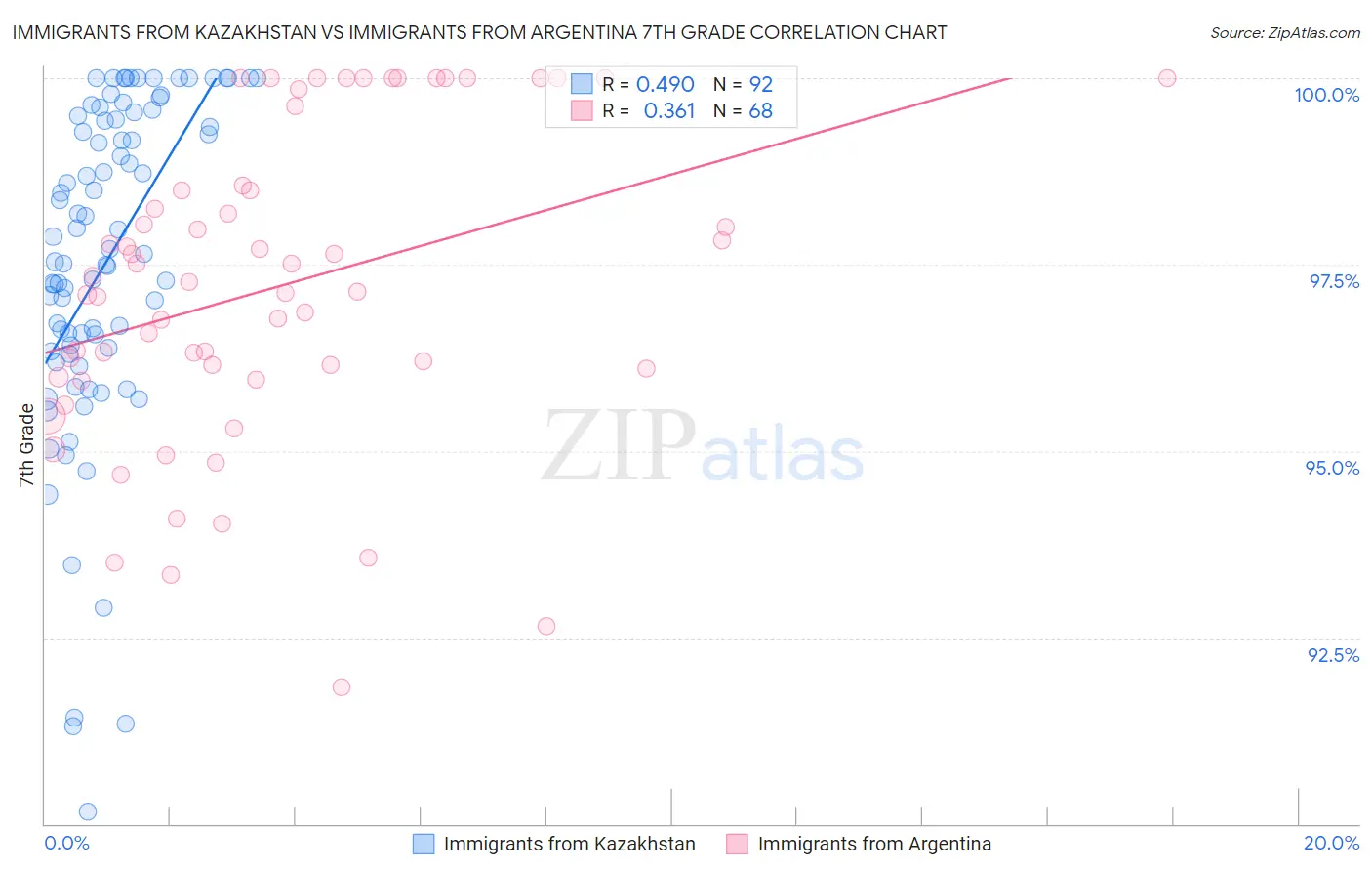 Immigrants from Kazakhstan vs Immigrants from Argentina 7th Grade