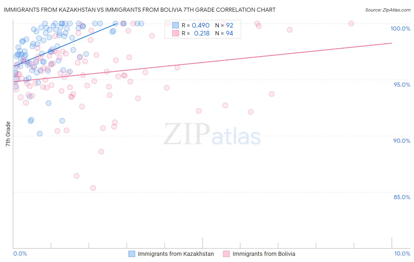 Immigrants from Kazakhstan vs Immigrants from Bolivia 7th Grade