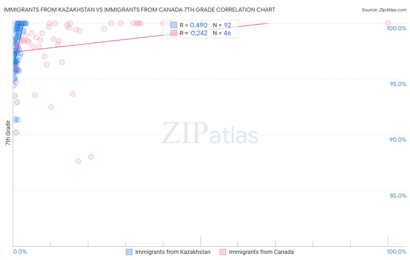 Immigrants from Kazakhstan vs Immigrants from Canada 7th Grade