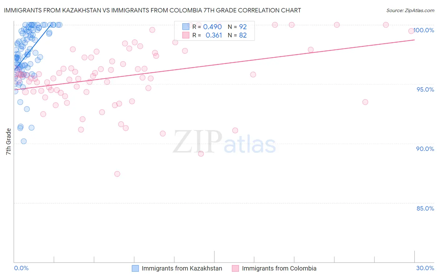 Immigrants from Kazakhstan vs Immigrants from Colombia 7th Grade