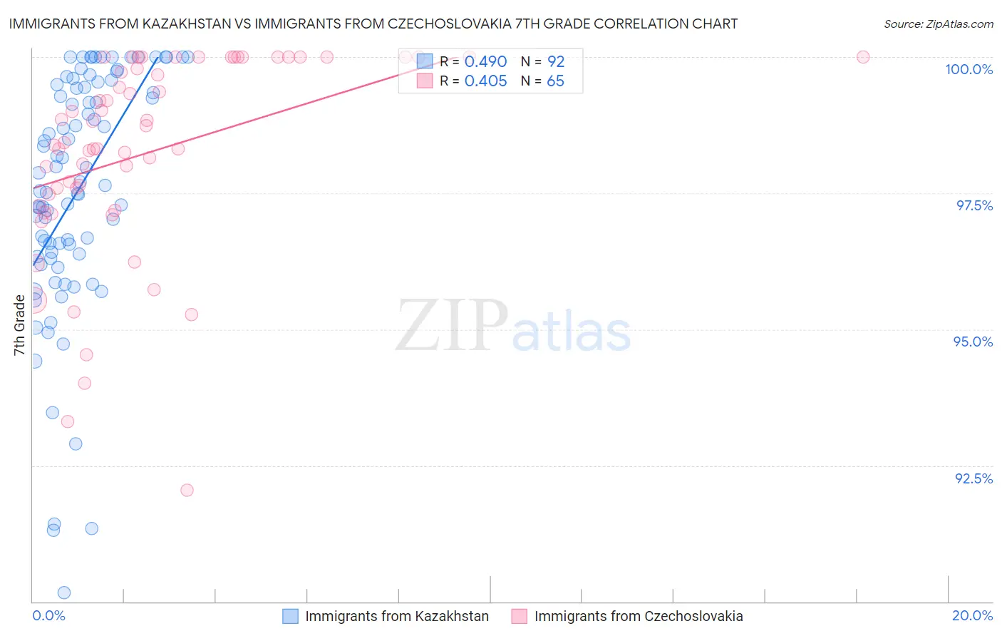 Immigrants from Kazakhstan vs Immigrants from Czechoslovakia 7th Grade