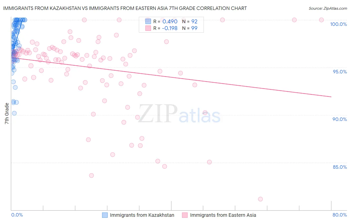 Immigrants from Kazakhstan vs Immigrants from Eastern Asia 7th Grade