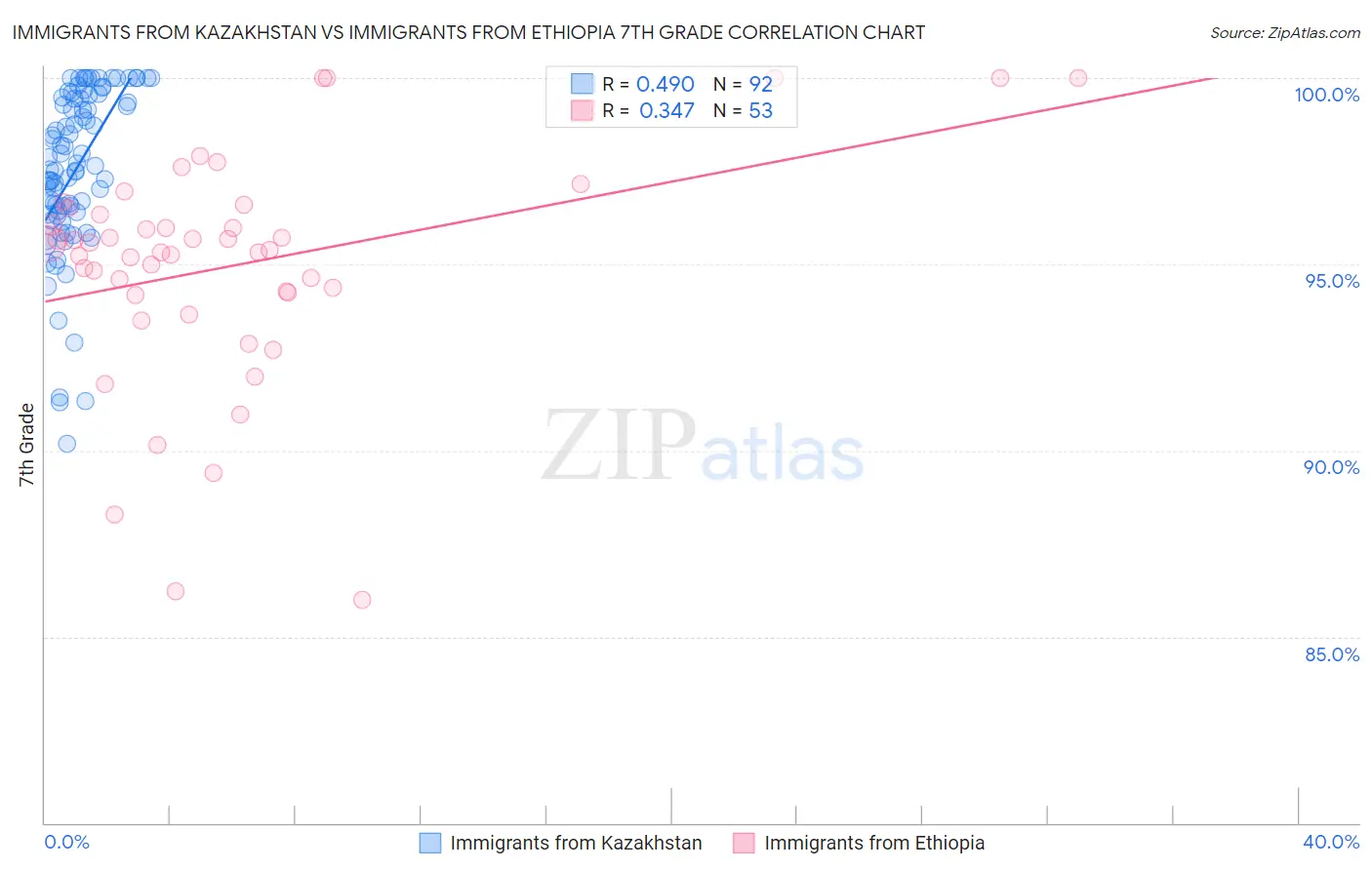 Immigrants from Kazakhstan vs Immigrants from Ethiopia 7th Grade