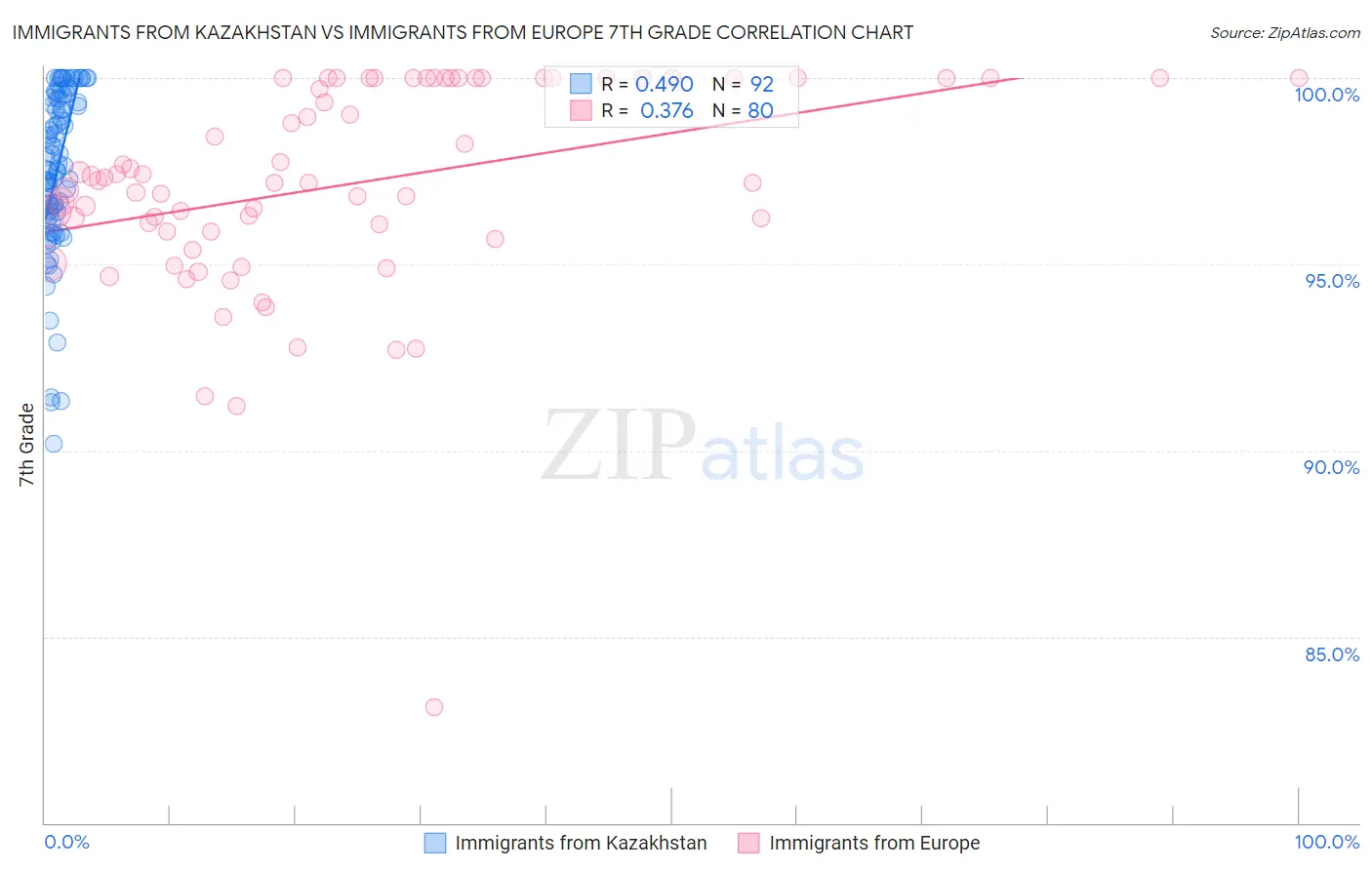 Immigrants from Kazakhstan vs Immigrants from Europe 7th Grade