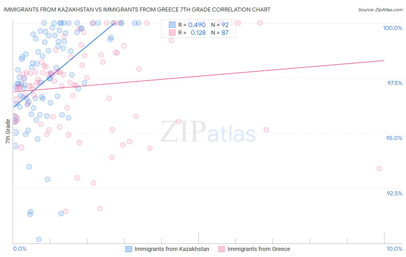 Immigrants from Kazakhstan vs Immigrants from Greece 7th Grade