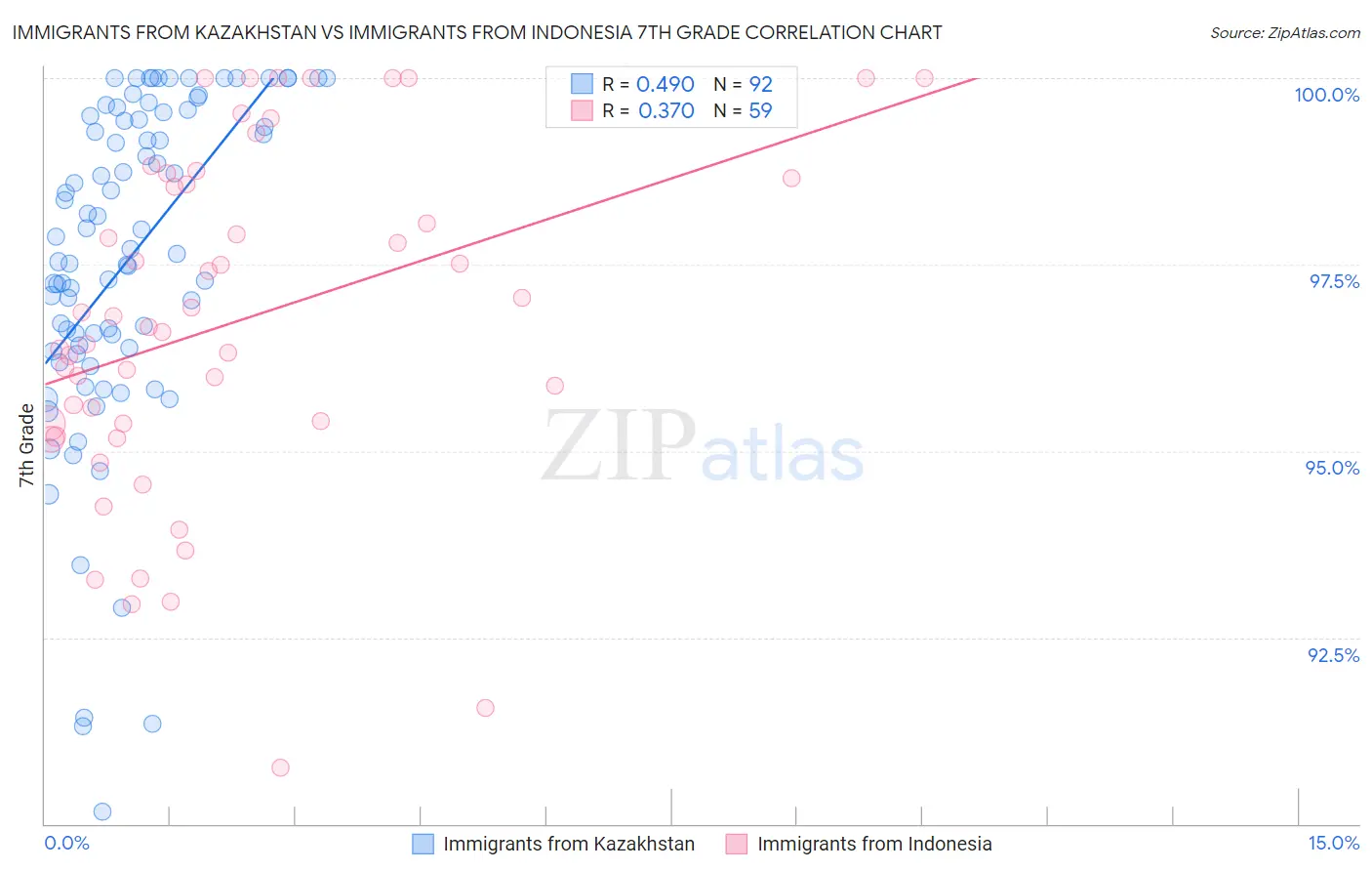 Immigrants from Kazakhstan vs Immigrants from Indonesia 7th Grade