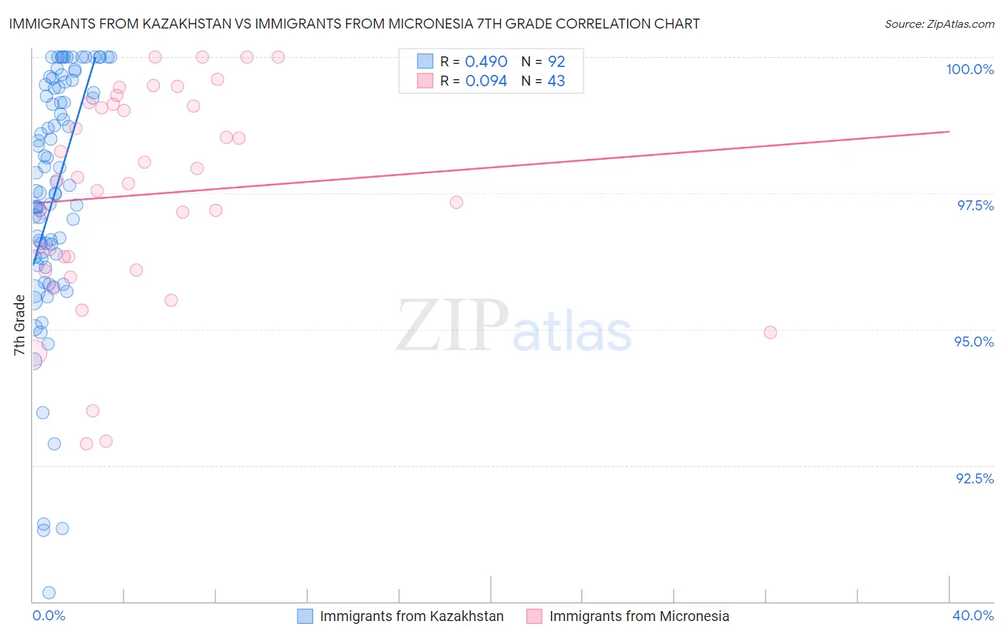 Immigrants from Kazakhstan vs Immigrants from Micronesia 7th Grade