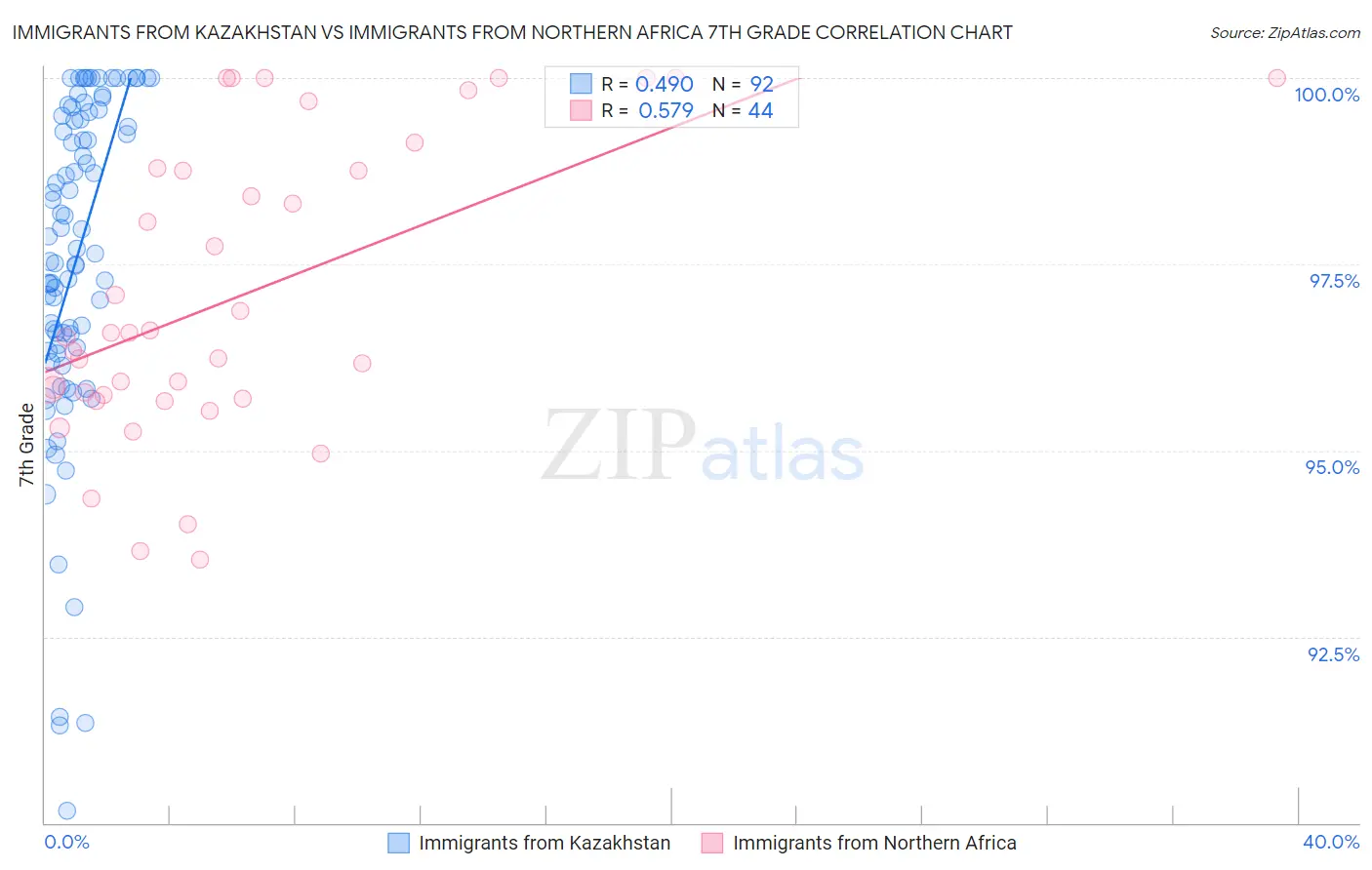 Immigrants from Kazakhstan vs Immigrants from Northern Africa 7th Grade