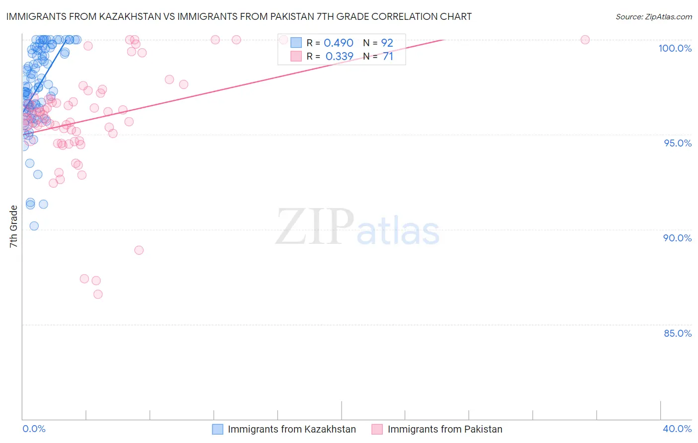 Immigrants from Kazakhstan vs Immigrants from Pakistan 7th Grade