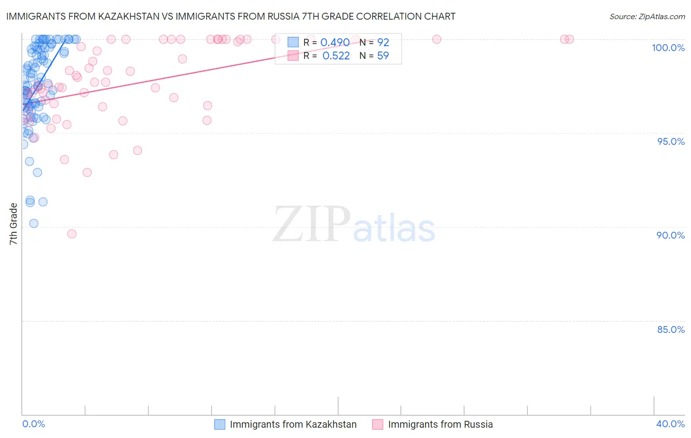 Immigrants from Kazakhstan vs Immigrants from Russia 7th Grade