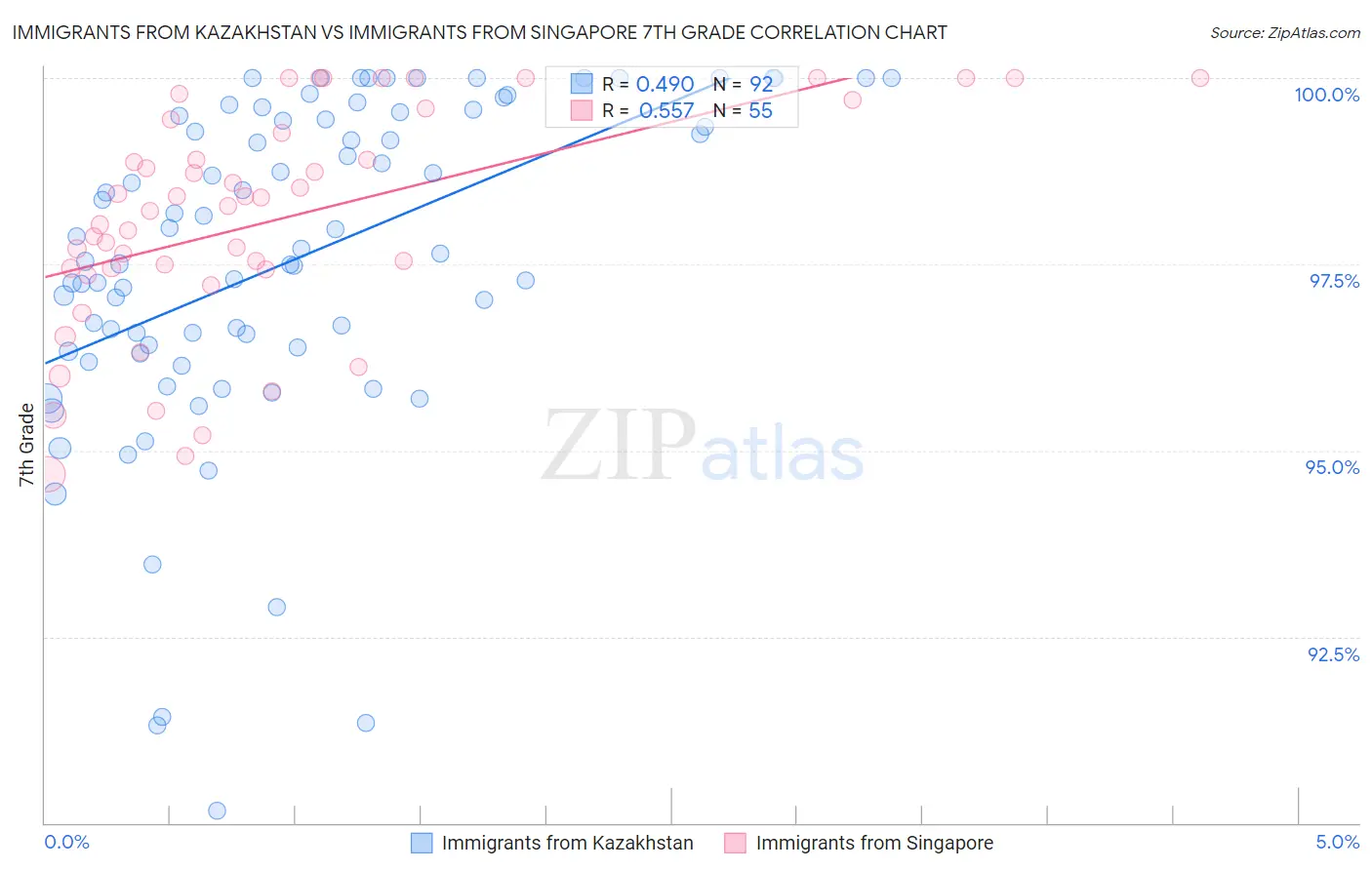 Immigrants from Kazakhstan vs Immigrants from Singapore 7th Grade