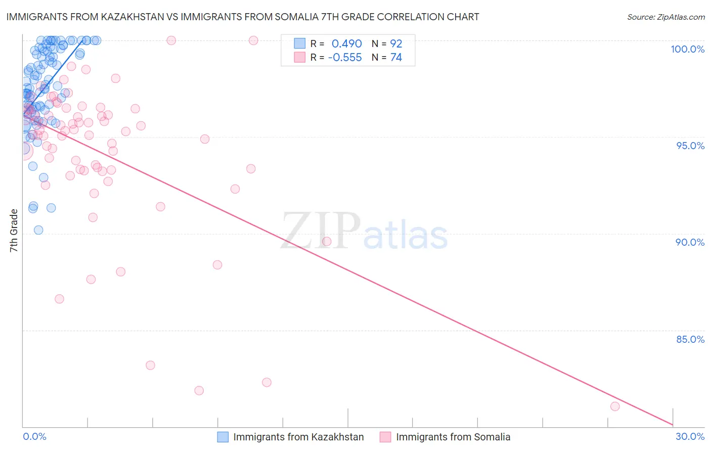 Immigrants from Kazakhstan vs Immigrants from Somalia 7th Grade