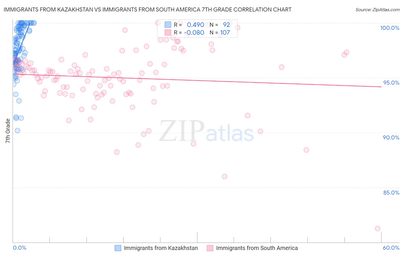 Immigrants from Kazakhstan vs Immigrants from South America 7th Grade