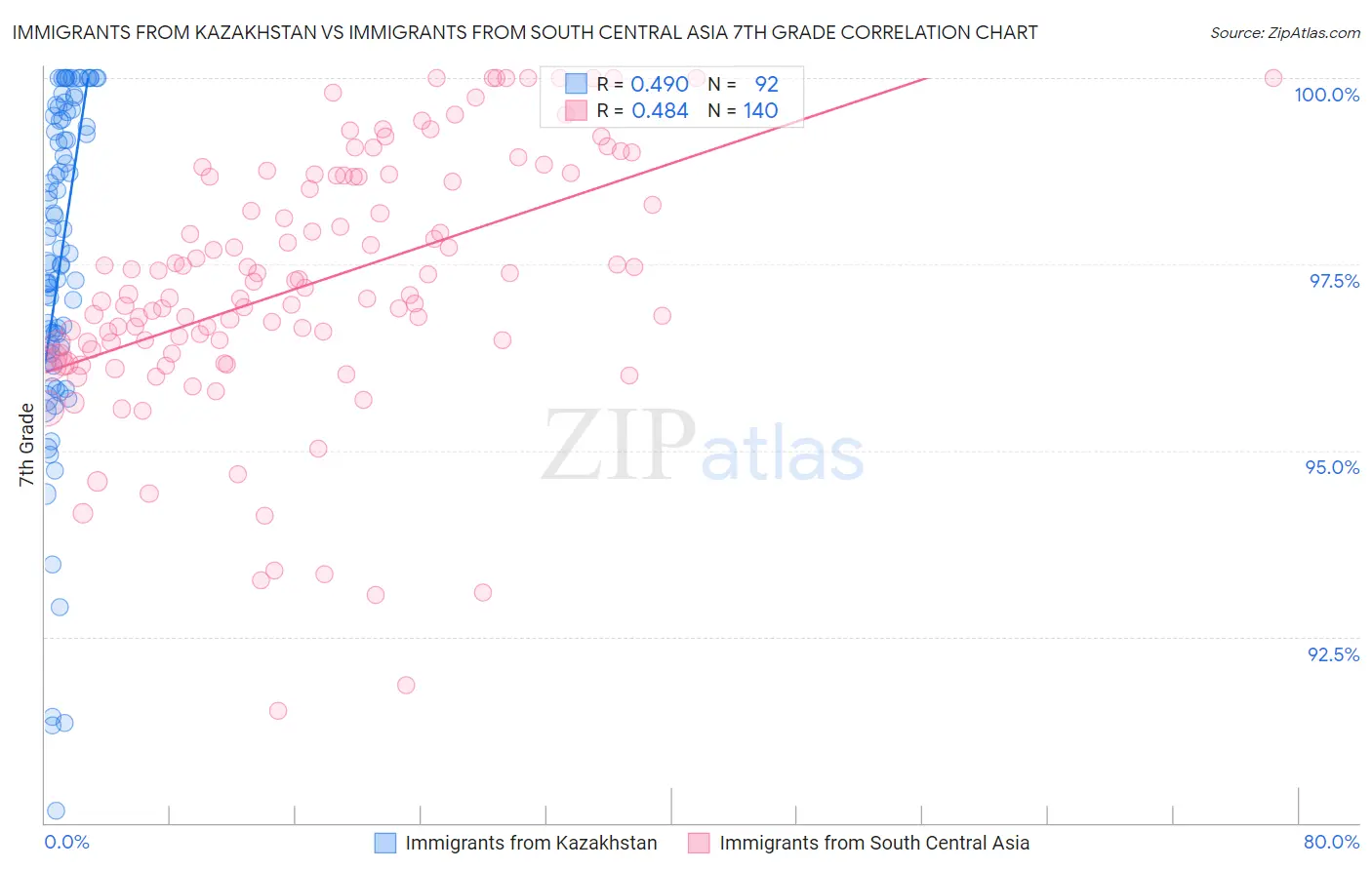 Immigrants from Kazakhstan vs Immigrants from South Central Asia 7th Grade