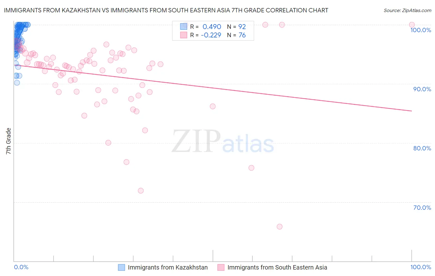 Immigrants from Kazakhstan vs Immigrants from South Eastern Asia 7th Grade