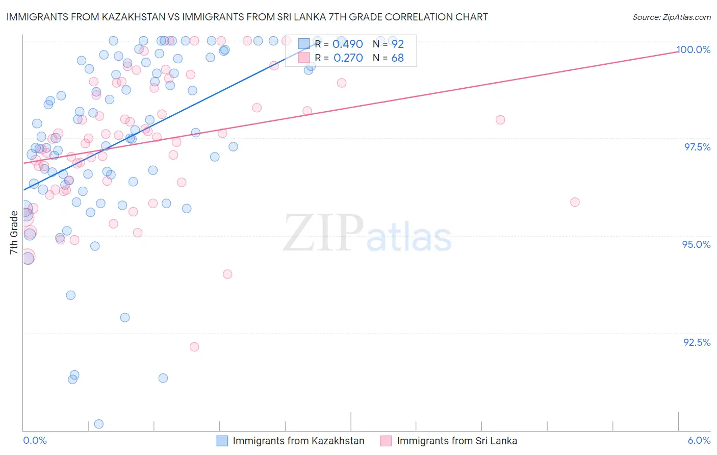 Immigrants from Kazakhstan vs Immigrants from Sri Lanka 7th Grade