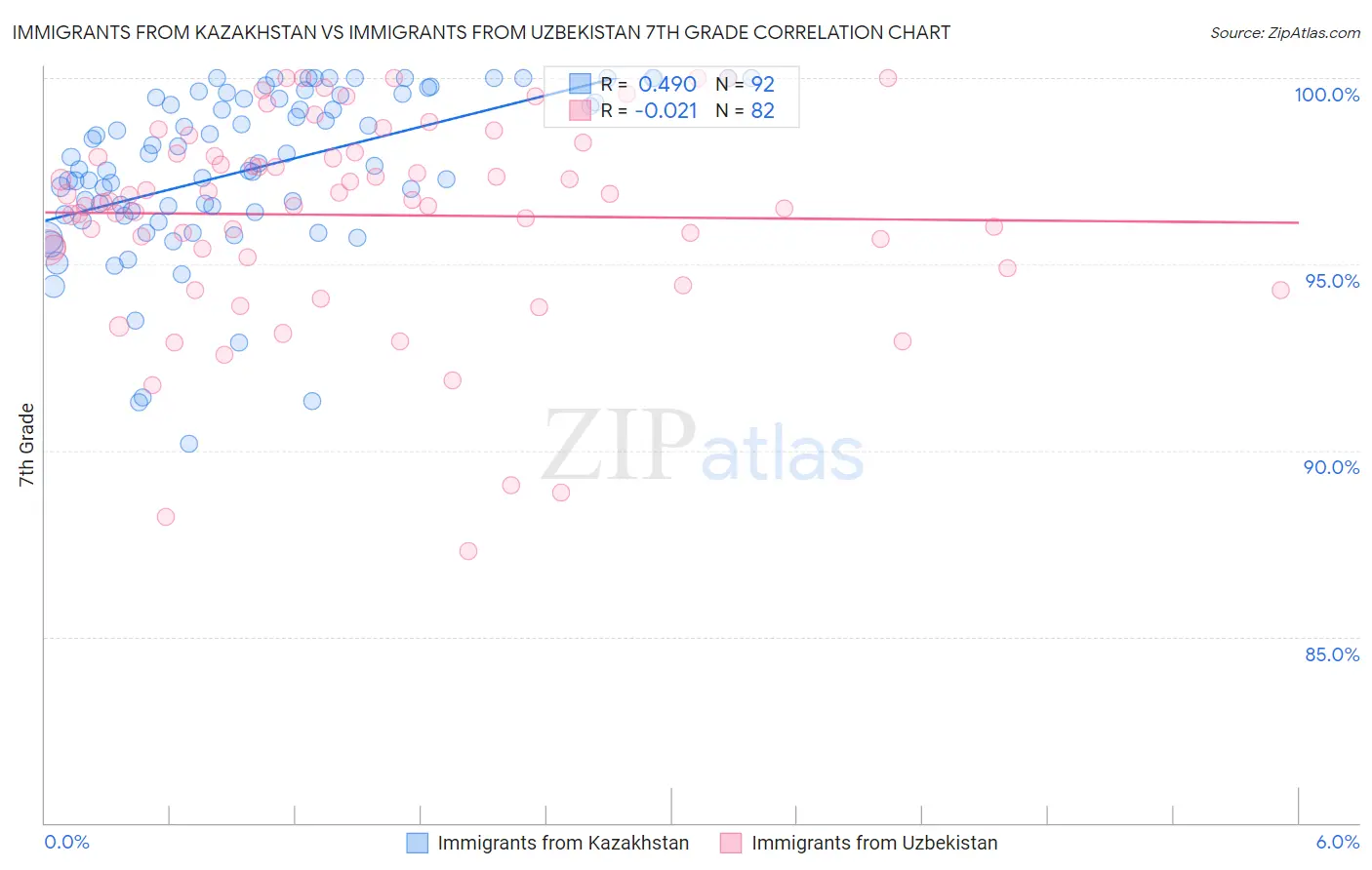 Immigrants from Kazakhstan vs Immigrants from Uzbekistan 7th Grade