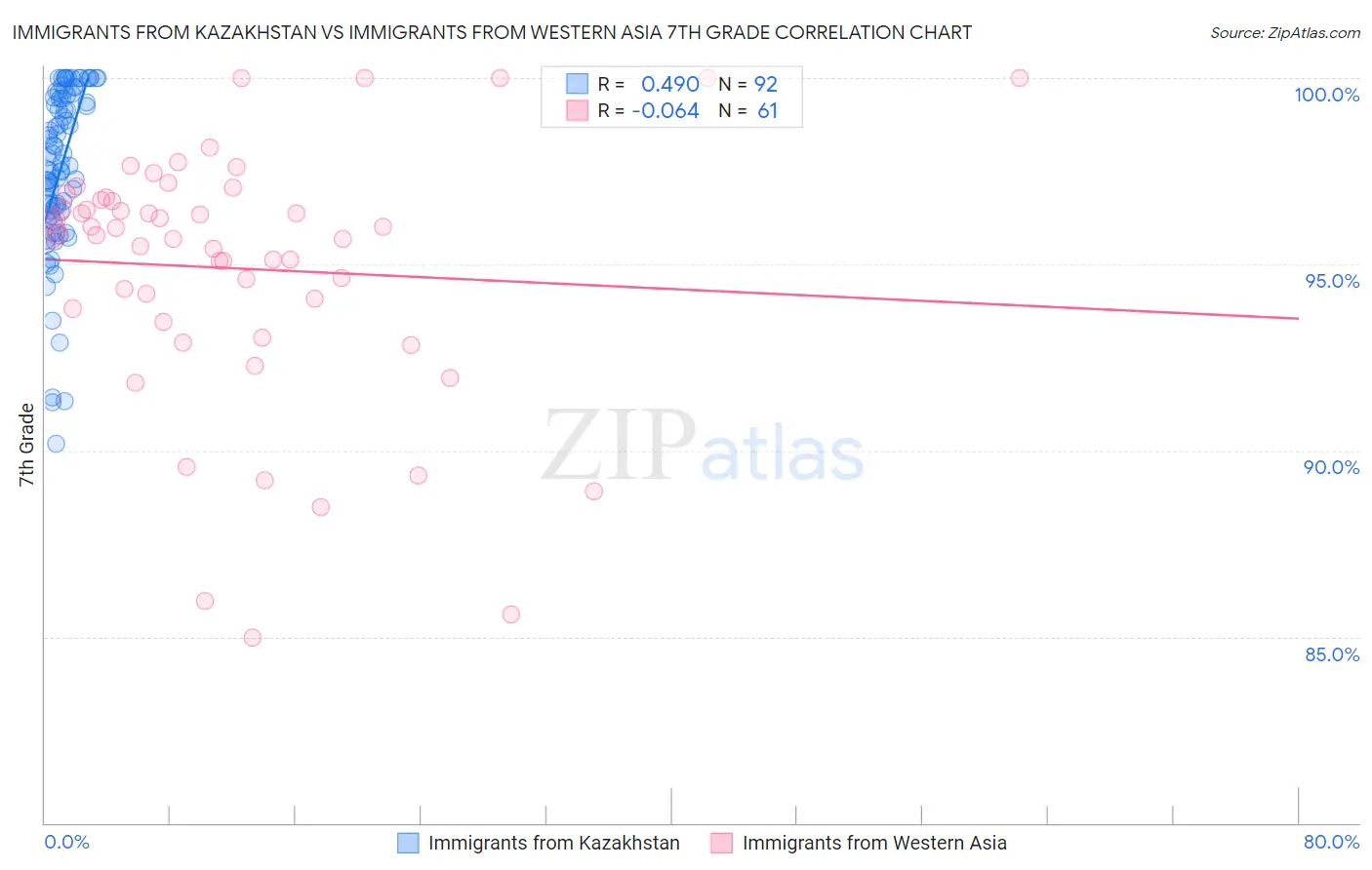 Immigrants from Kazakhstan vs Immigrants from Western Asia 7th Grade