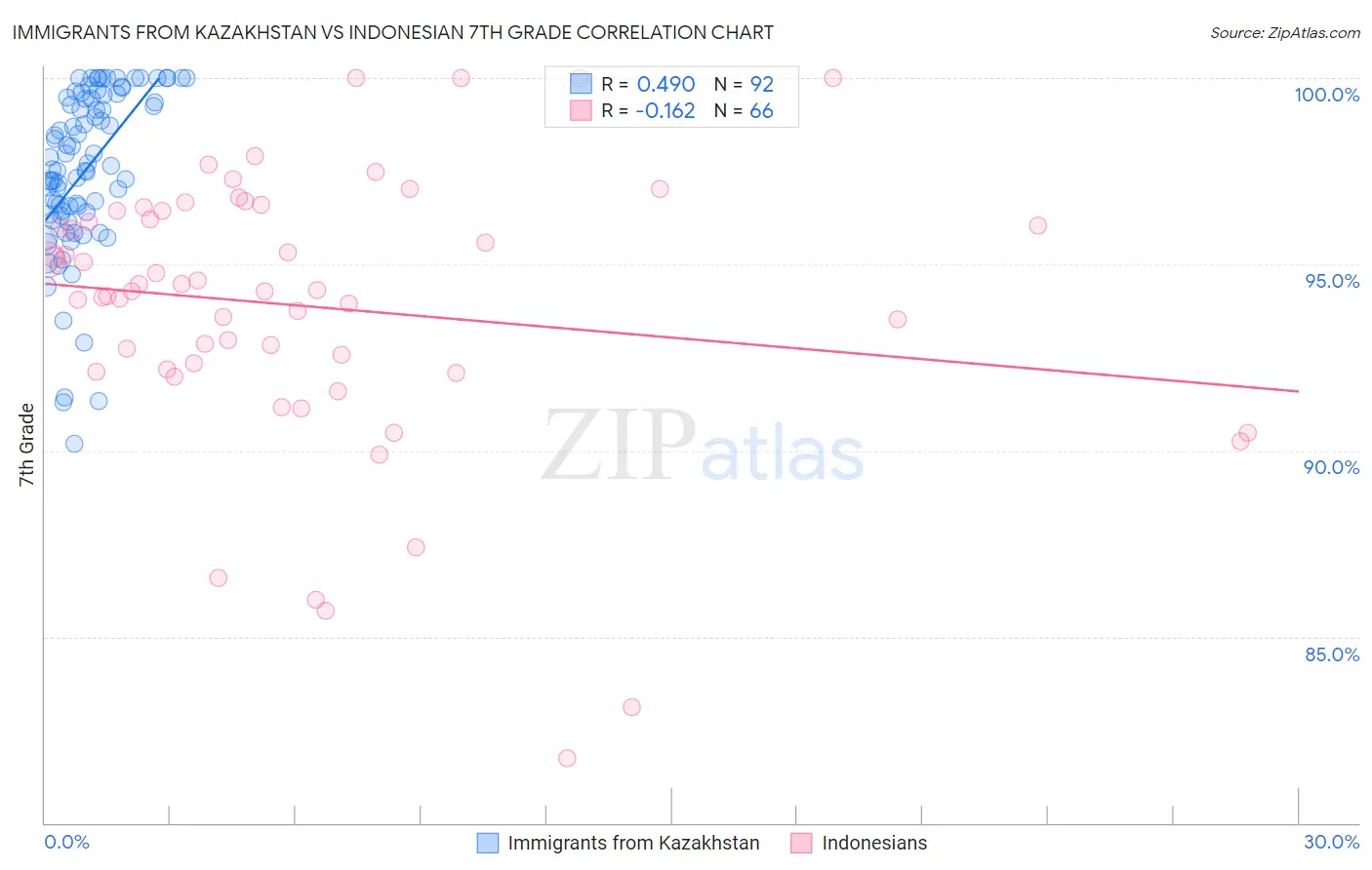 Immigrants from Kazakhstan vs Indonesian 7th Grade