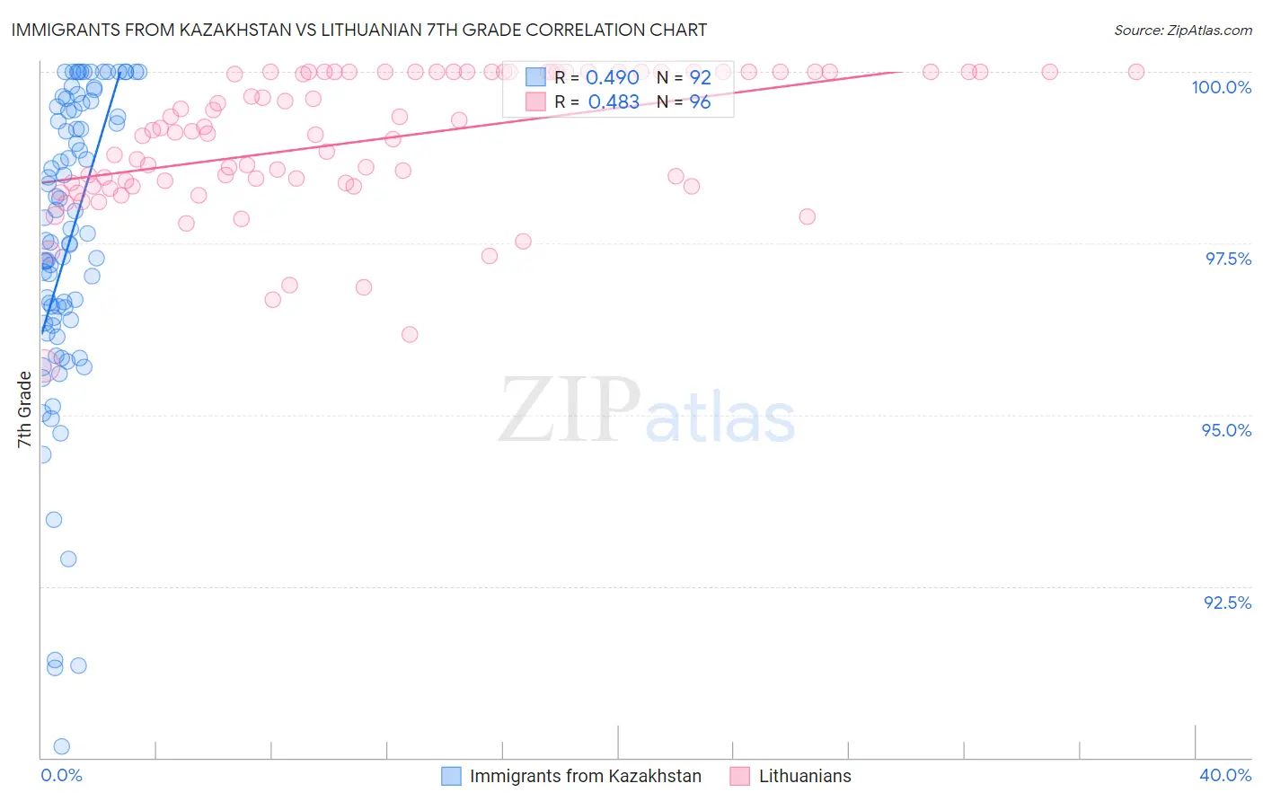 Immigrants from Kazakhstan vs Lithuanian 7th Grade