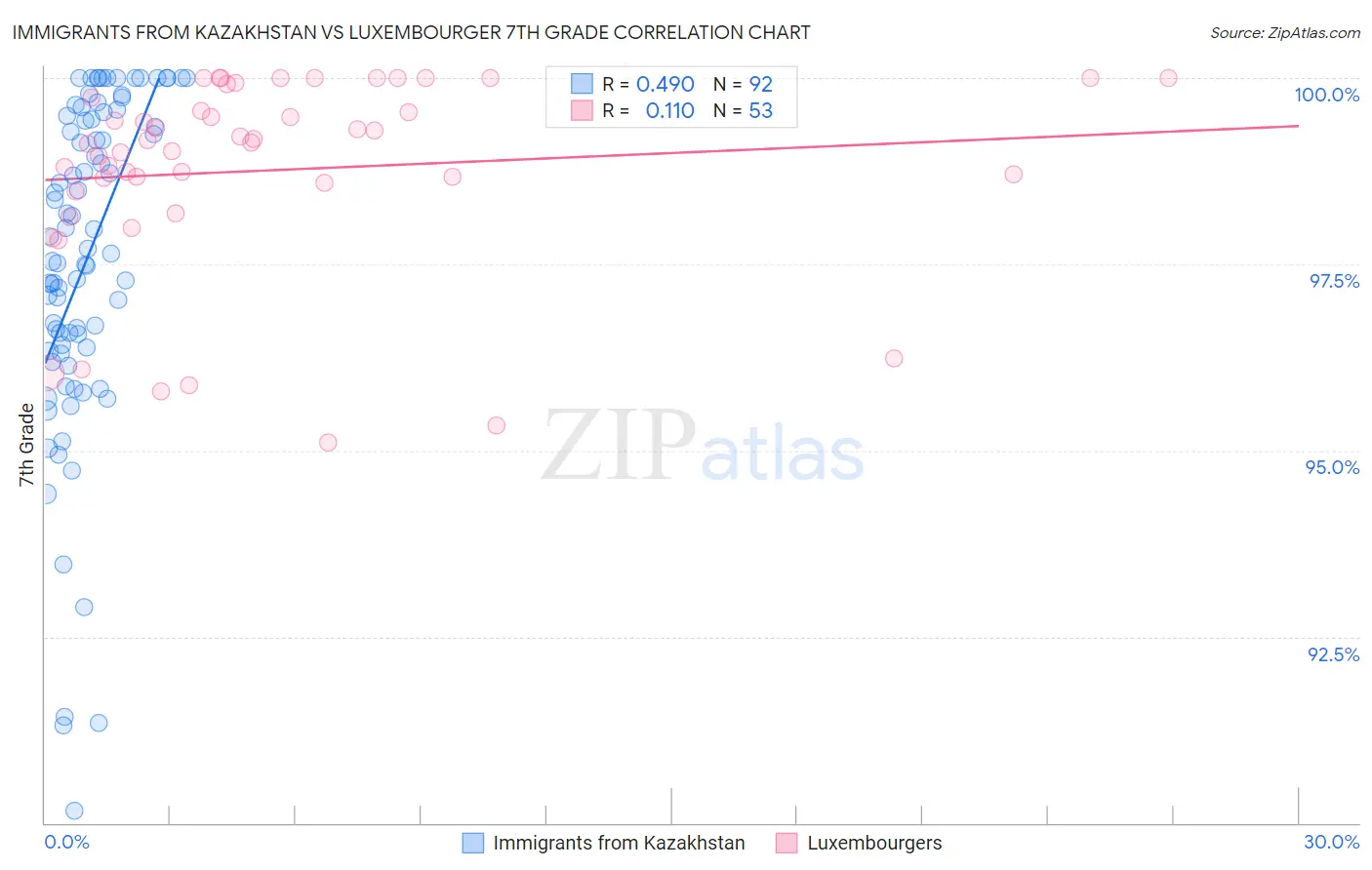 Immigrants from Kazakhstan vs Luxembourger 7th Grade