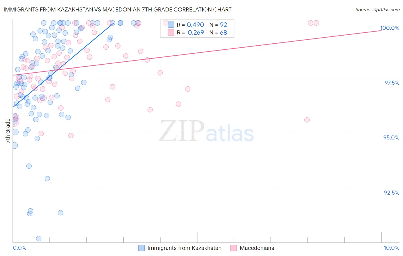 Immigrants from Kazakhstan vs Macedonian 7th Grade