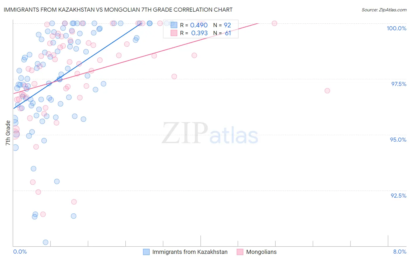 Immigrants from Kazakhstan vs Mongolian 7th Grade