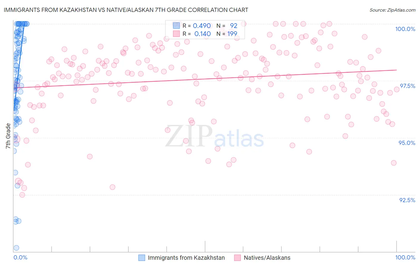 Immigrants from Kazakhstan vs Native/Alaskan 7th Grade