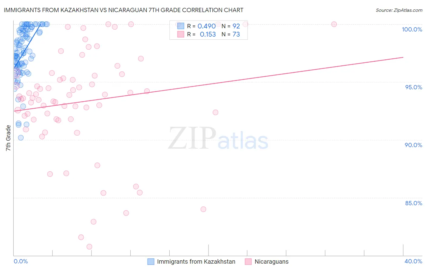 Immigrants from Kazakhstan vs Nicaraguan 7th Grade