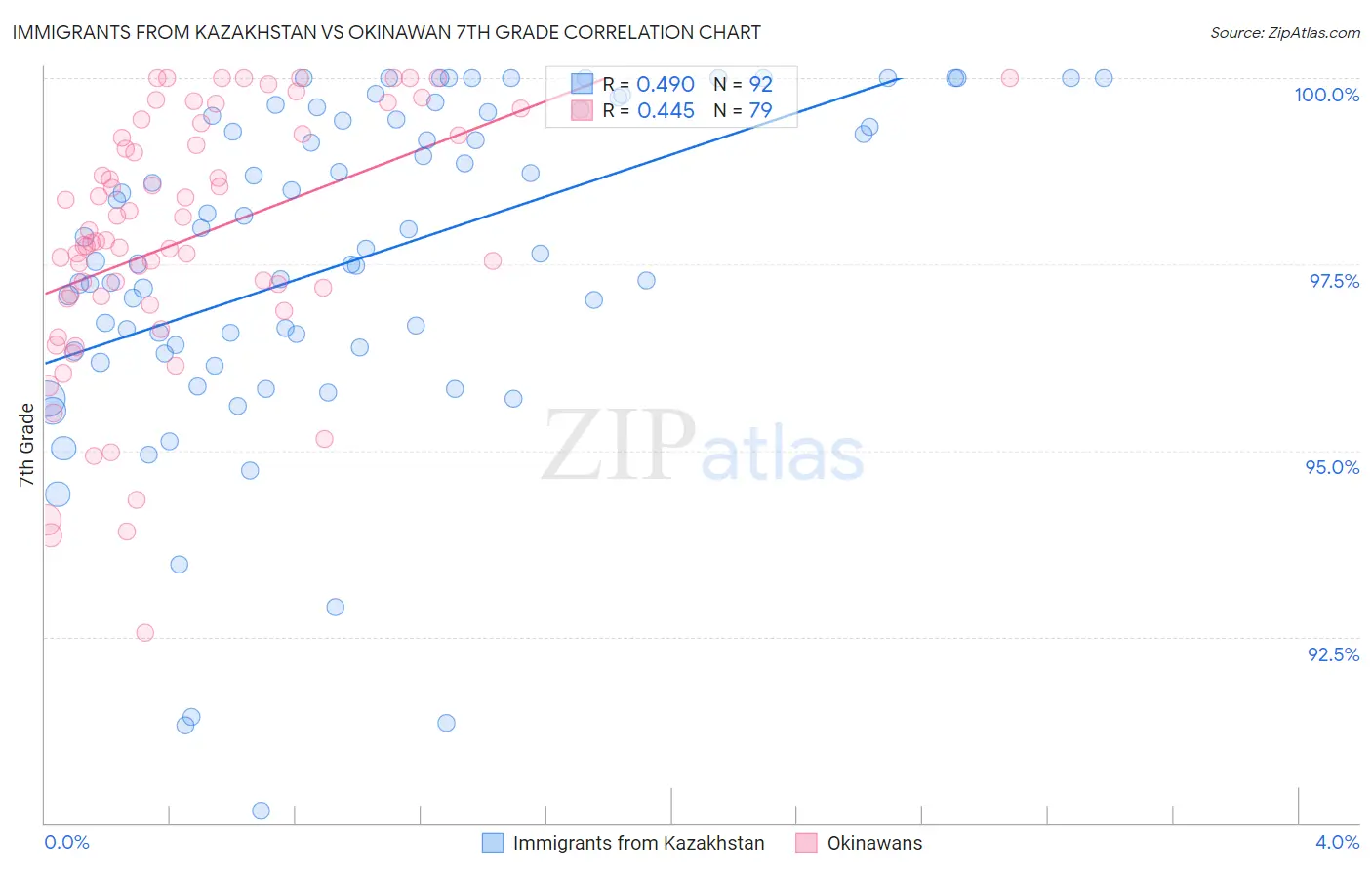 Immigrants from Kazakhstan vs Okinawan 7th Grade