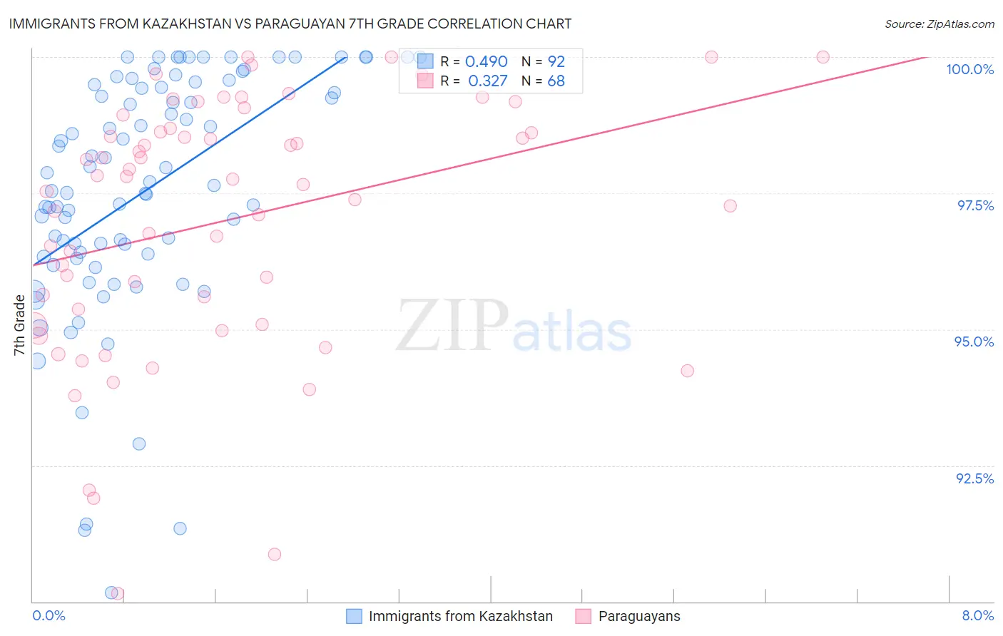 Immigrants from Kazakhstan vs Paraguayan 7th Grade