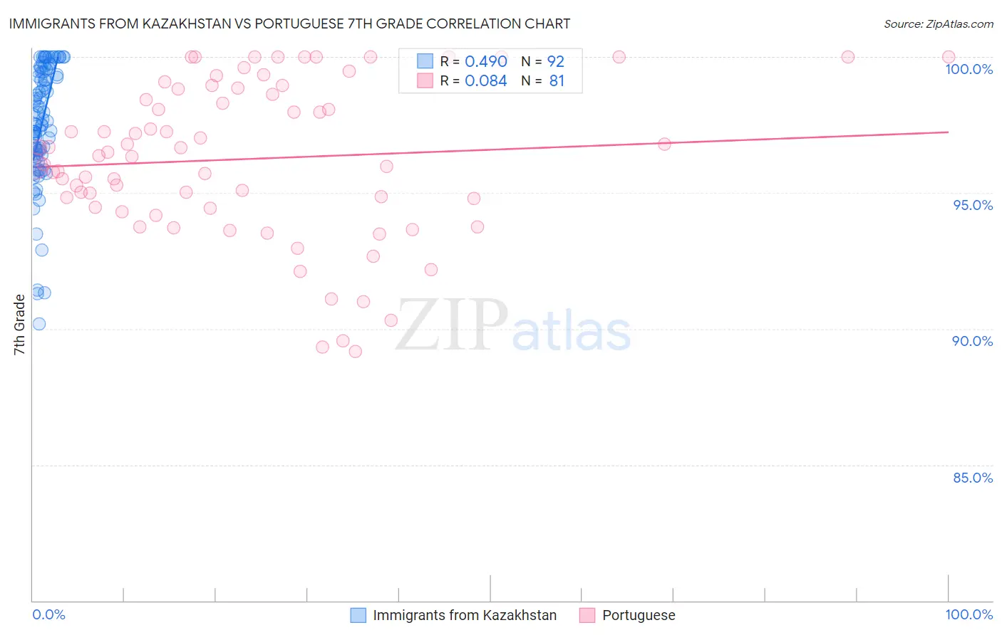 Immigrants from Kazakhstan vs Portuguese 7th Grade