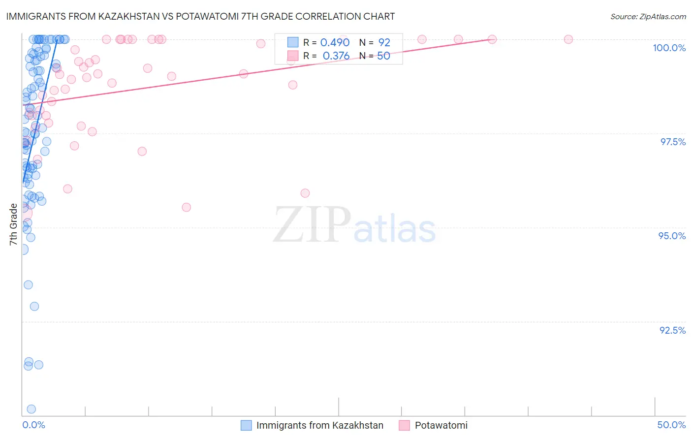 Immigrants from Kazakhstan vs Potawatomi 7th Grade