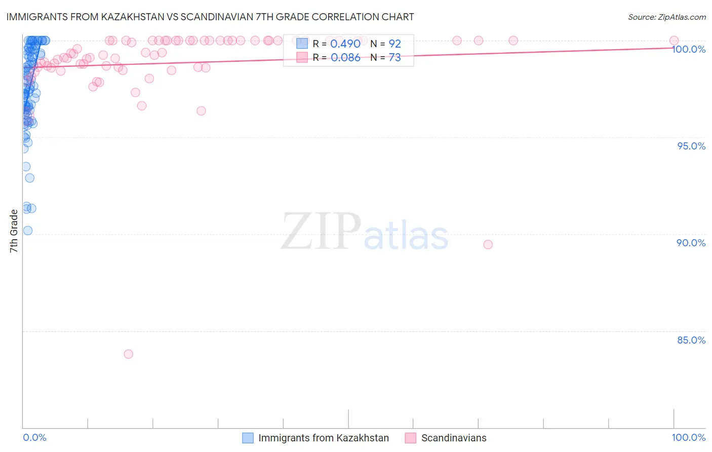 Immigrants from Kazakhstan vs Scandinavian 7th Grade