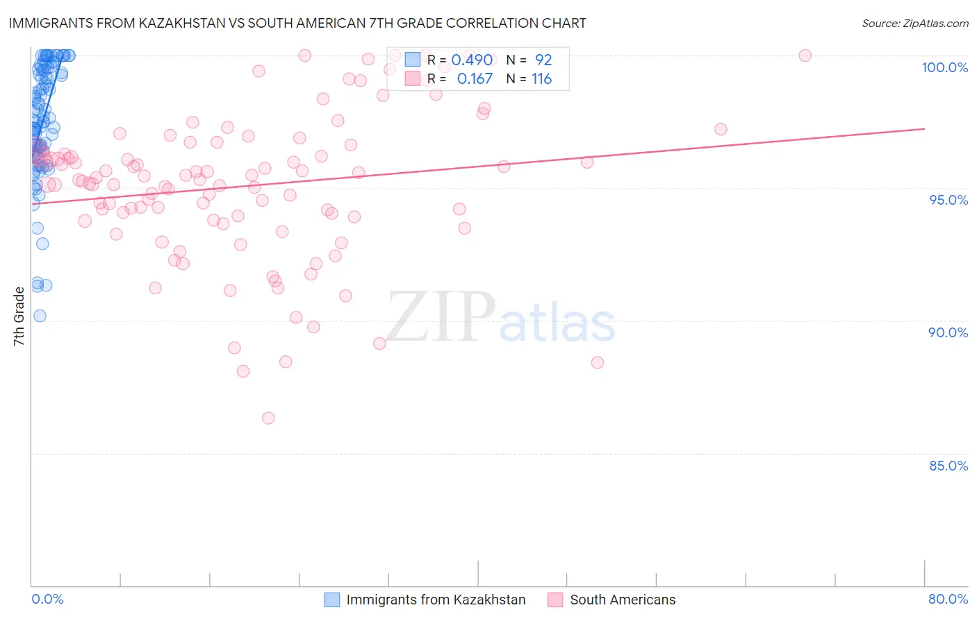 Immigrants from Kazakhstan vs South American 7th Grade