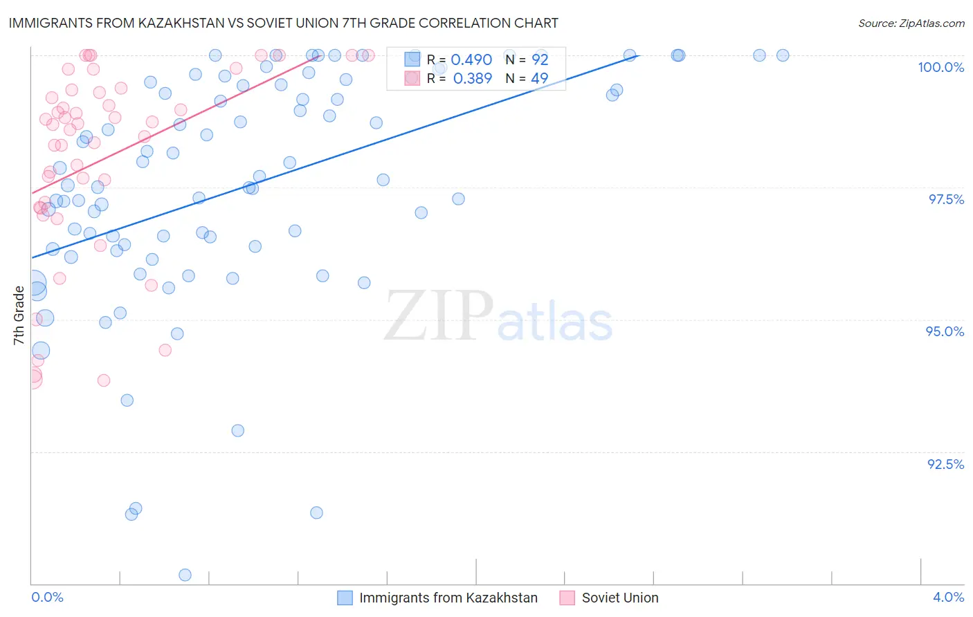 Immigrants from Kazakhstan vs Soviet Union 7th Grade