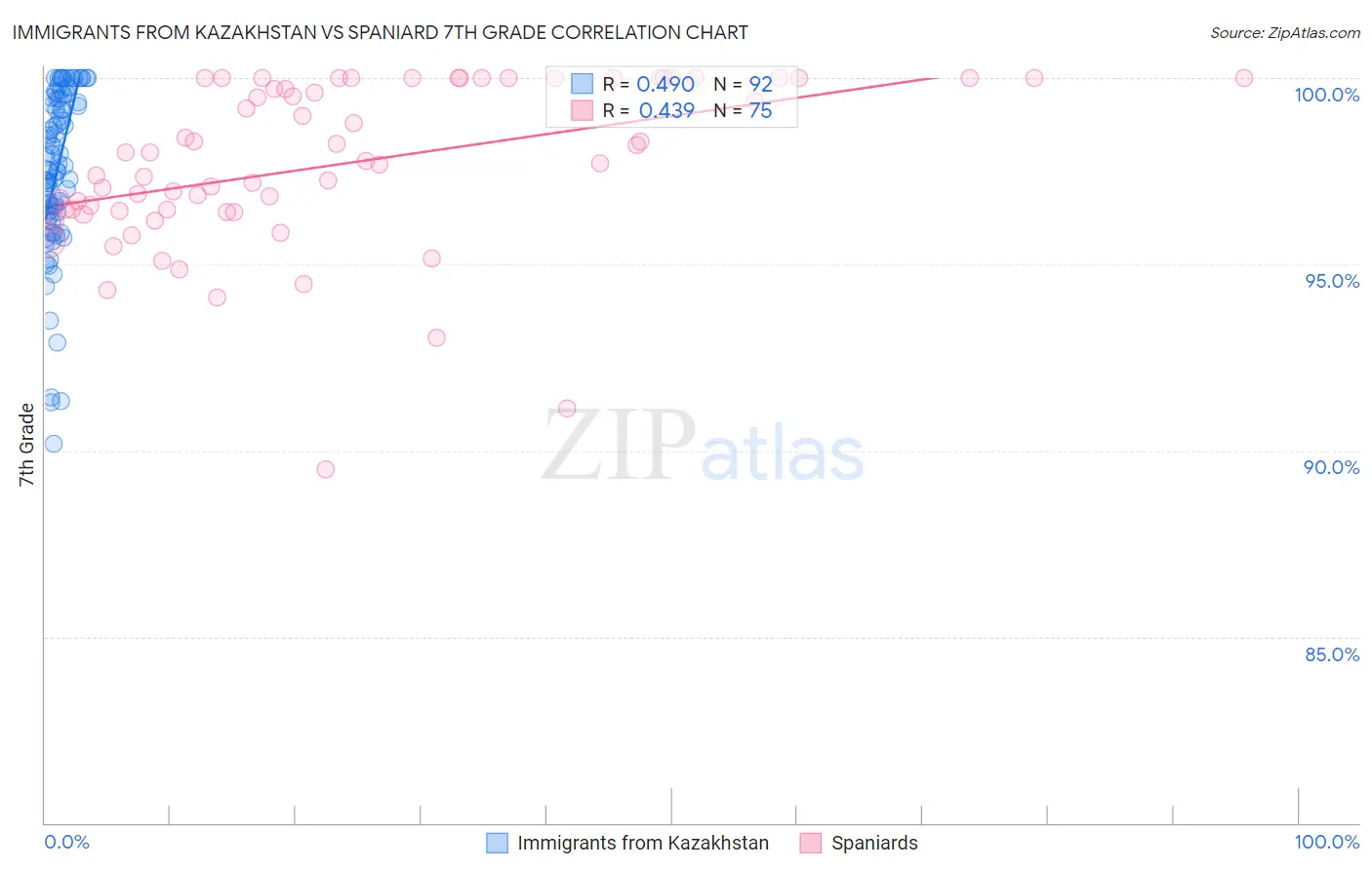 Immigrants from Kazakhstan vs Spaniard 7th Grade