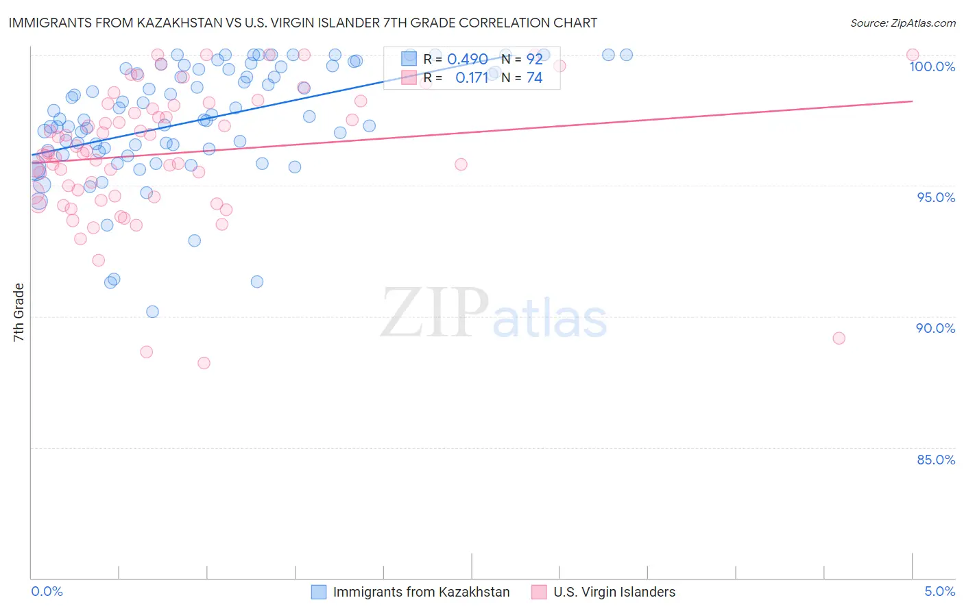 Immigrants from Kazakhstan vs U.S. Virgin Islander 7th Grade