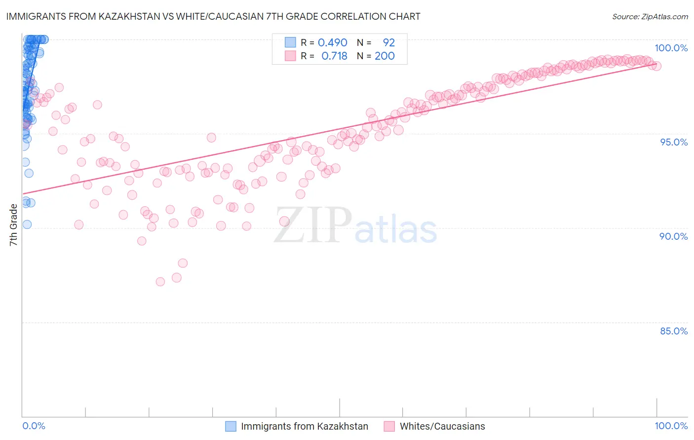 Immigrants from Kazakhstan vs White/Caucasian 7th Grade