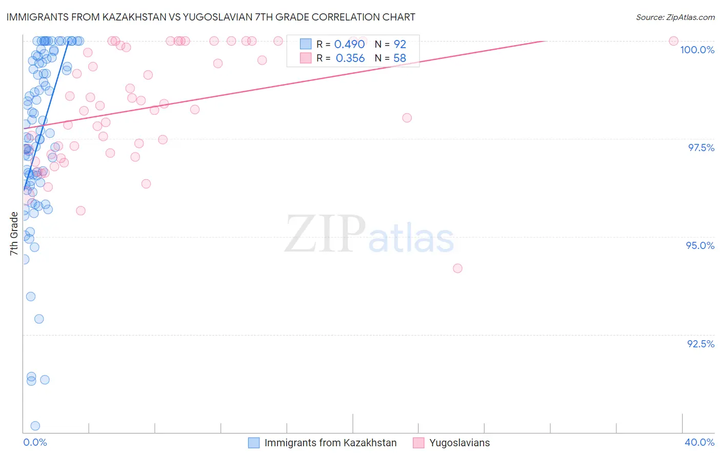 Immigrants from Kazakhstan vs Yugoslavian 7th Grade