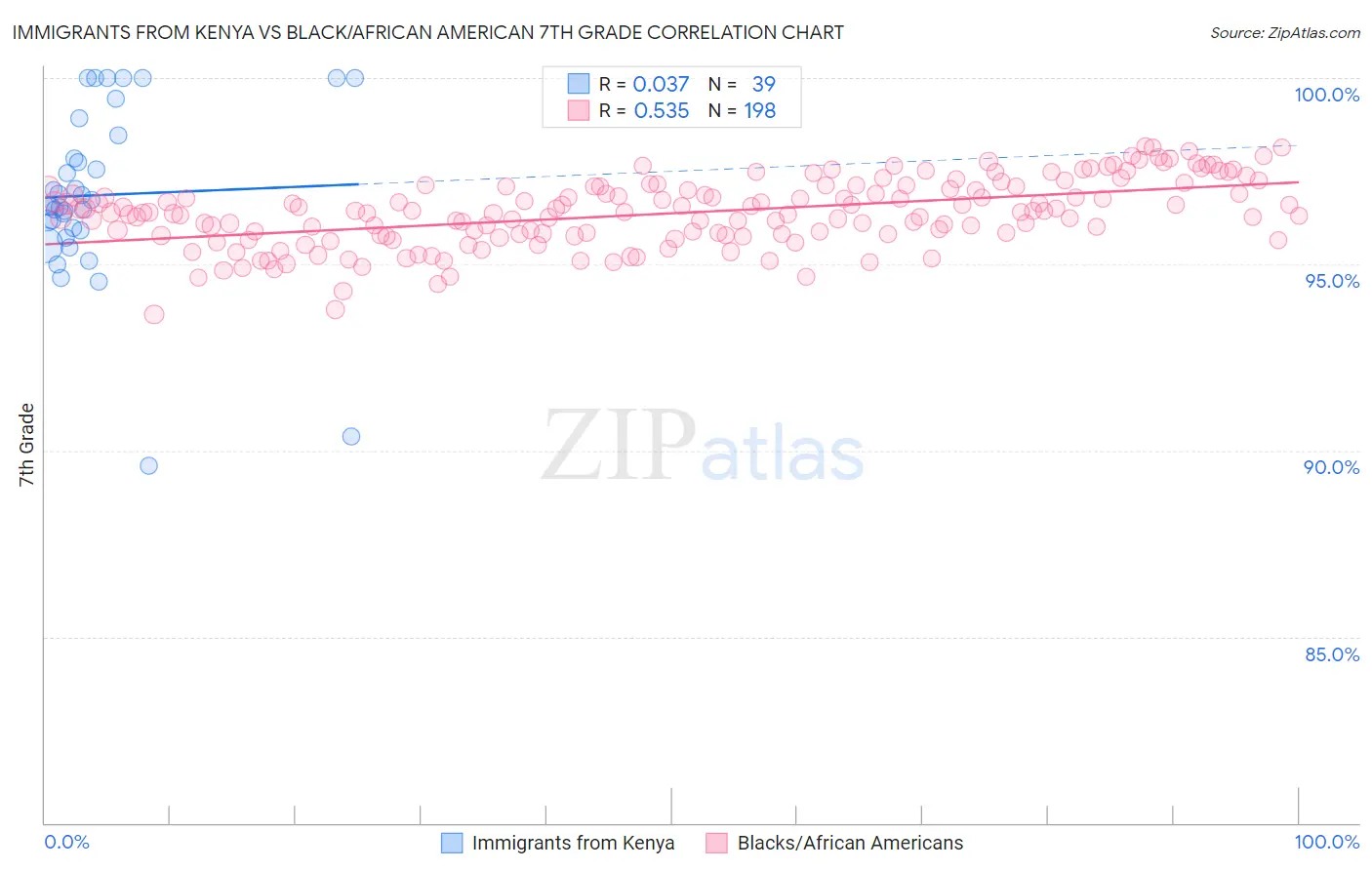 Immigrants from Kenya vs Black/African American 7th Grade