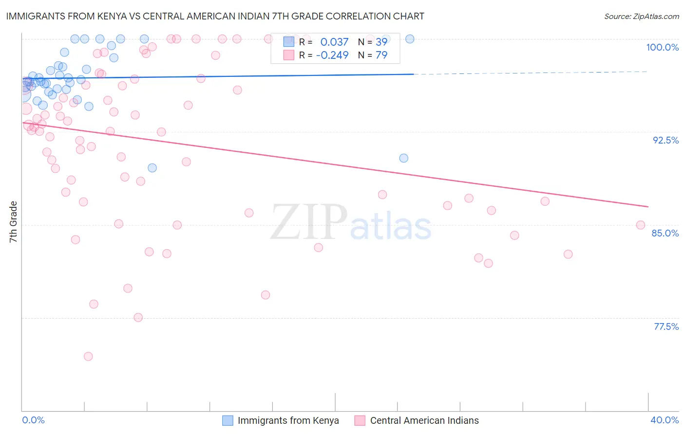 Immigrants from Kenya vs Central American Indian 7th Grade
