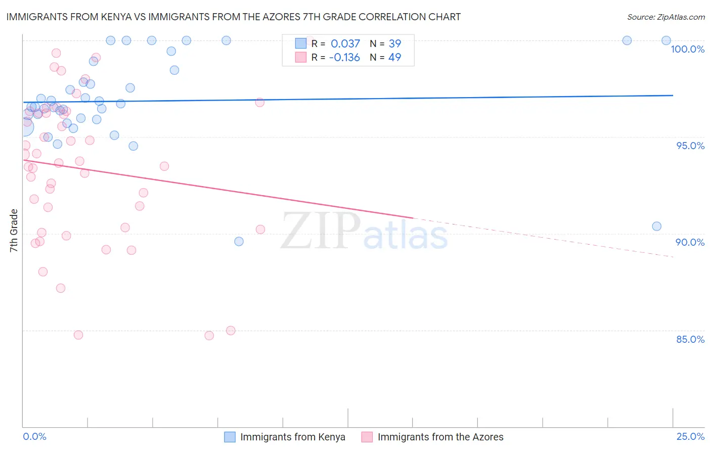 Immigrants from Kenya vs Immigrants from the Azores 7th Grade