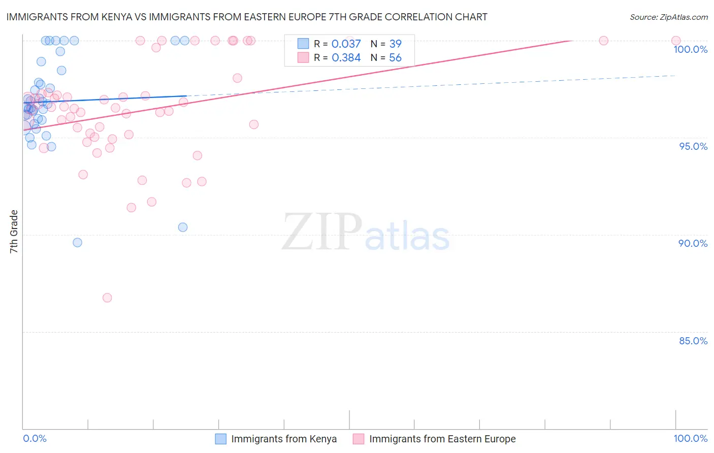 Immigrants from Kenya vs Immigrants from Eastern Europe 7th Grade