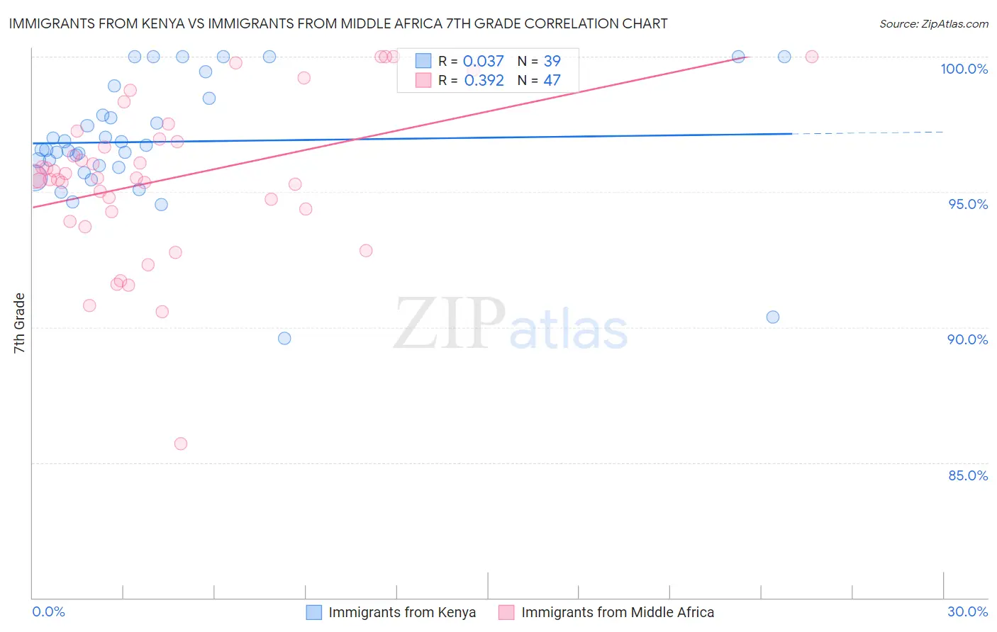 Immigrants from Kenya vs Immigrants from Middle Africa 7th Grade