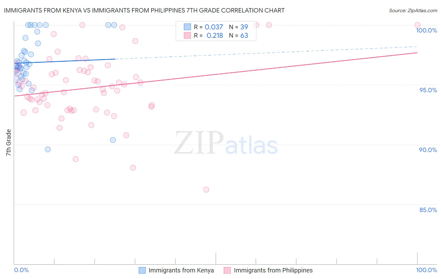 Immigrants from Kenya vs Immigrants from Philippines 7th Grade