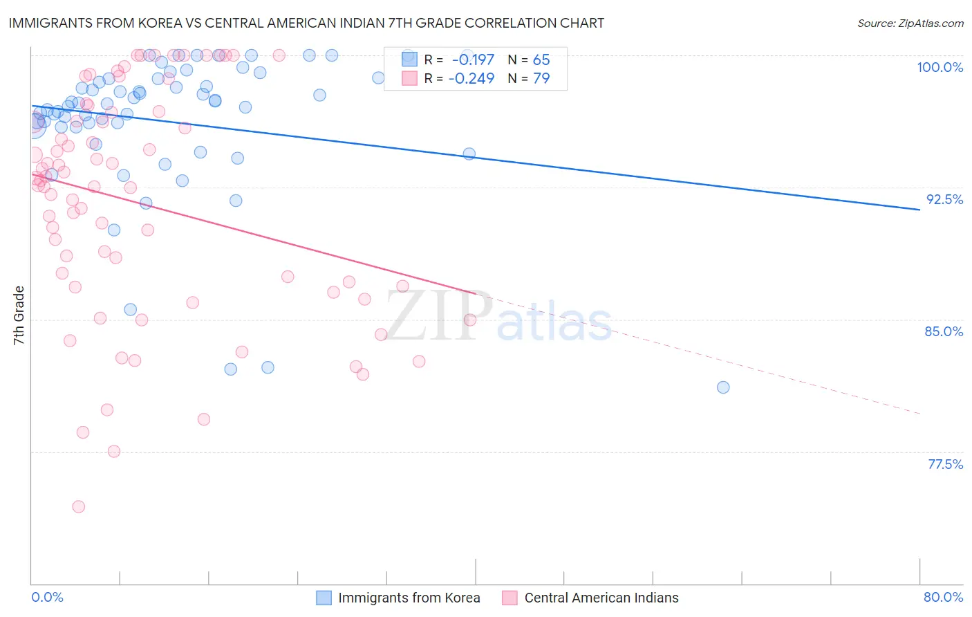 Immigrants from Korea vs Central American Indian 7th Grade