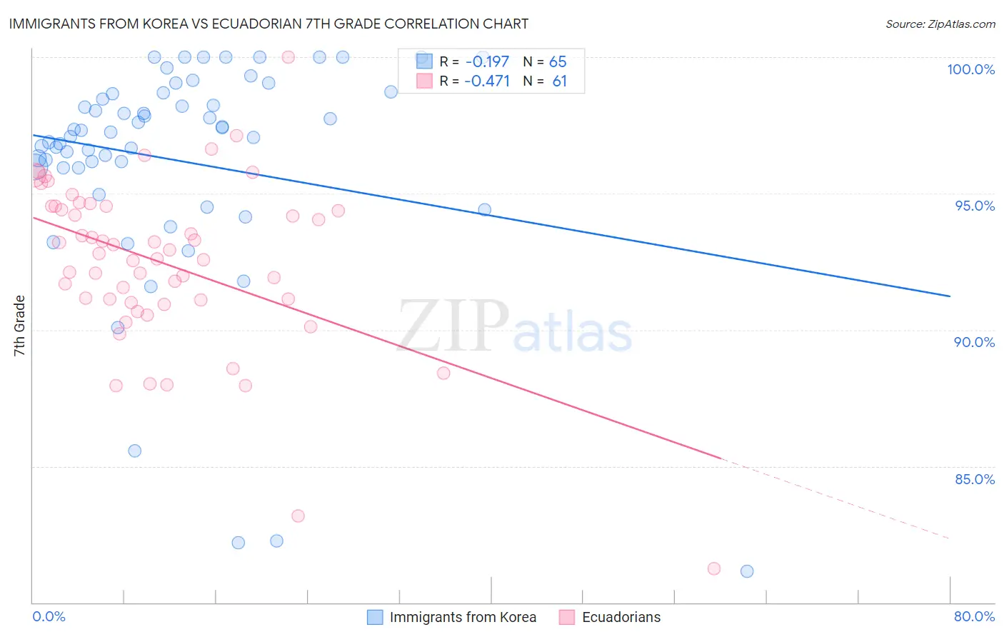 Immigrants from Korea vs Ecuadorian 7th Grade