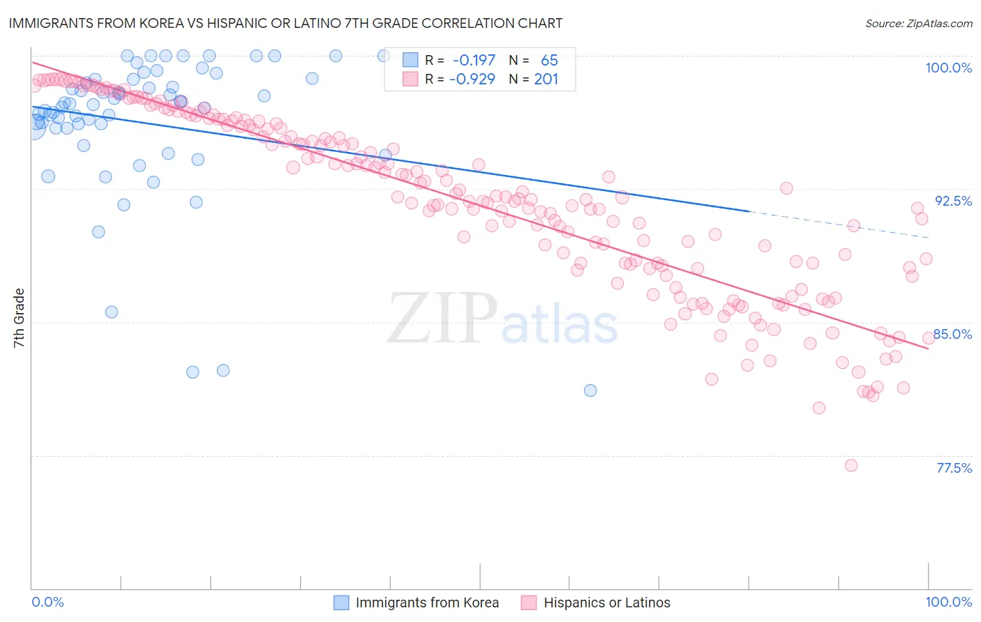 Immigrants from Korea vs Hispanic or Latino 7th Grade