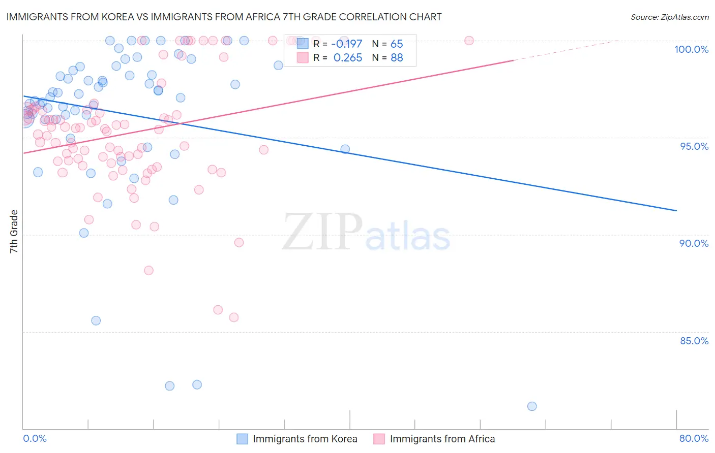 Immigrants from Korea vs Immigrants from Africa 7th Grade